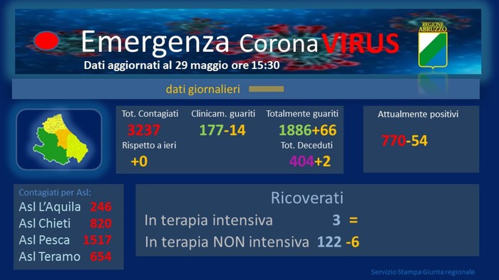 Coronavirus: Abruzzo azzera contagi per la prima volta