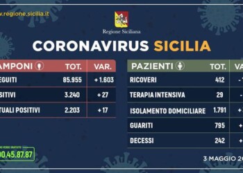 Coronavirus: in Sicilia 2.203 positivi