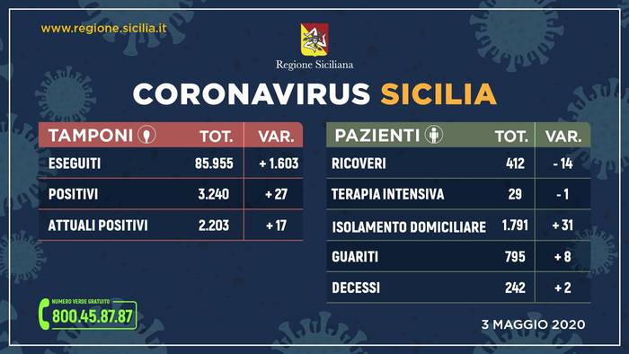 Coronavirus: in Sicilia 2.203 positivi