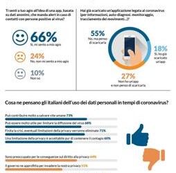 Coronavirus: indagine Altroconsumo, italiani a favore delle app 