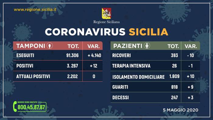 Coronavirus, meno ricoveri e più guariti