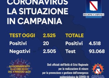Covid, 20 positivi su 2.525 tamponi
