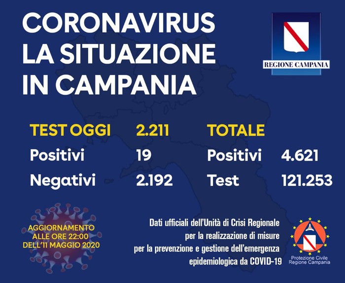 Covid, oggi 19 nuovi casi positivi
