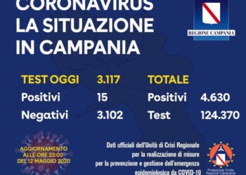 Oggi in Campania 15 casi positivi