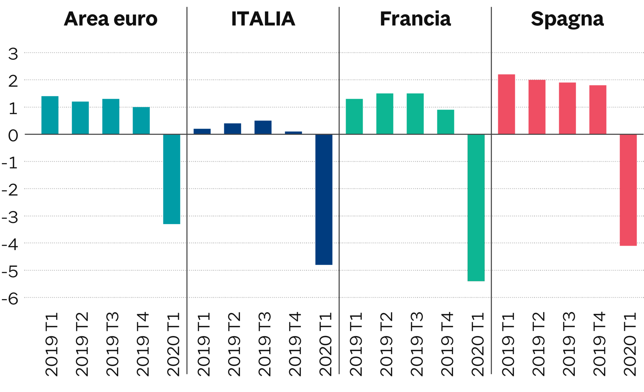 DINAMICA DEL PIL IN ITALIA E IN ALCUNI PAESI UEM