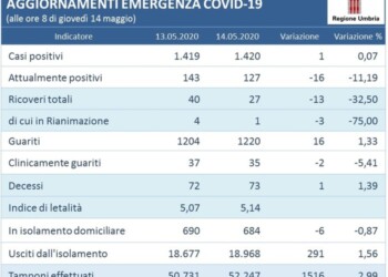 Un solo ricoverato terapie intensive Umbria
