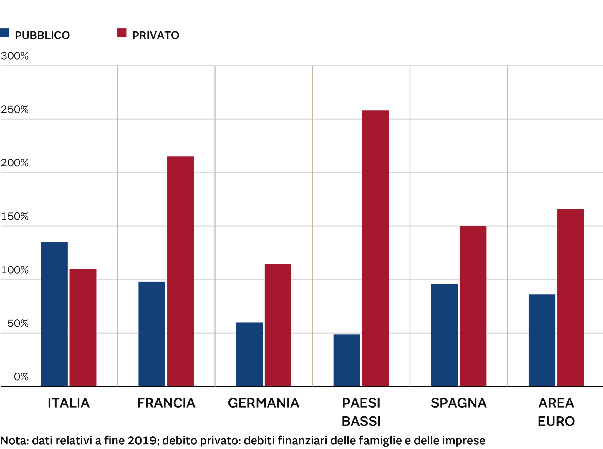 DEBITO PUBBLICO E PRIVATO