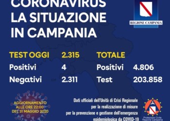 4 positivi in Campania su 2.315 tamponi