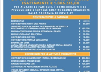 Assago: Fondo di Solidarieta' di oltre 1 milione di euro per aiutare commercianti, famiglie ed imprese del proprio territorio