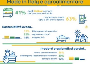 Agroalimentare: spesa dal produttore per più di 1 italiano su 3  
