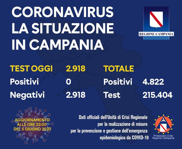 Anche oggi zero contagi in Campania