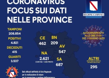 Campania: 4821 positivi, 3537 guariti