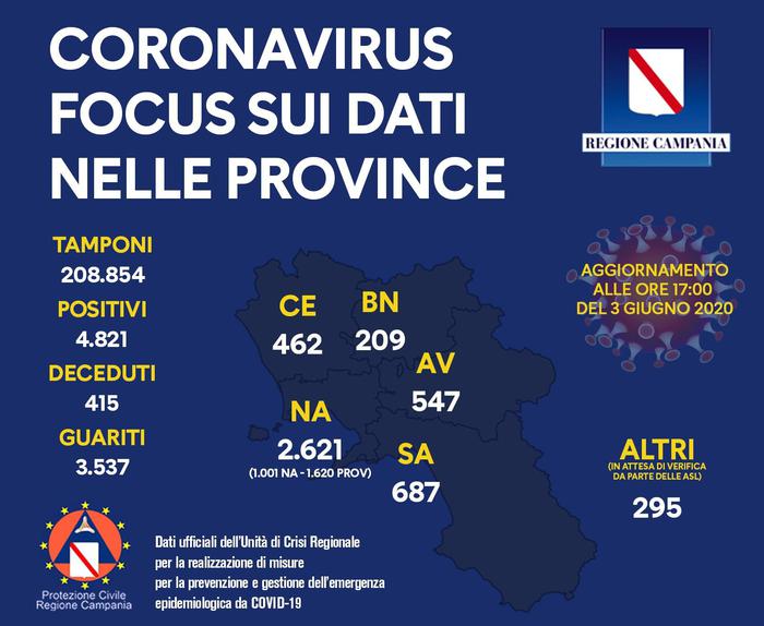 Campania: 4821 positivi, 3537 guariti