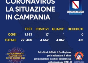 Coronavirus: 17 nuovi positivi in Campania in ultime 24 ore