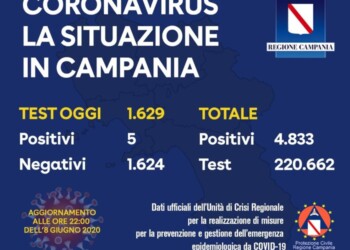 Coronavirus: cinque nuovi casi oggi in Campania