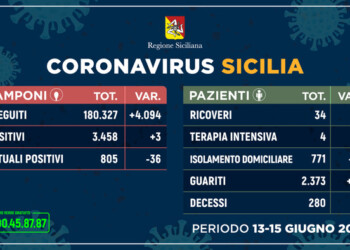 Coronavirus: in calo contagiati in Sicilia, -36