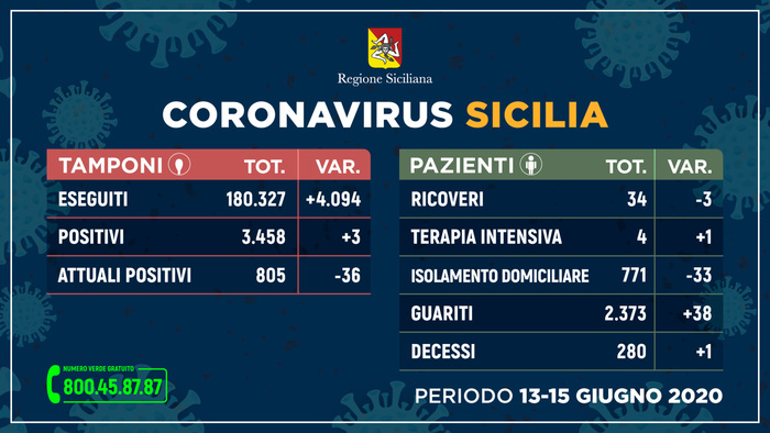 Coronavirus: in calo contagiati in Sicilia, -36