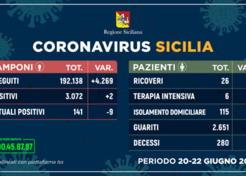Coronavirus: in Sicilia meno contagiati e più guariti