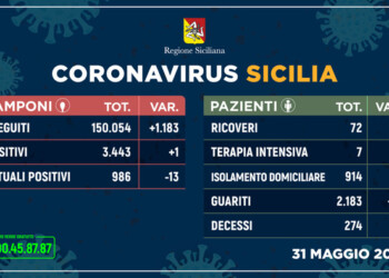 Coronavirus: positivi in Sicilia sempre in calo, sono 986