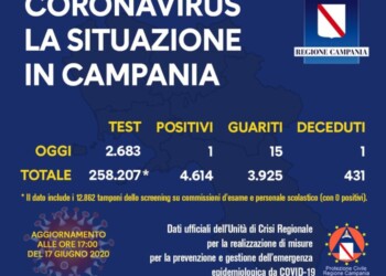 Coronavirus: un nuovo positivo e una vittima in Campania