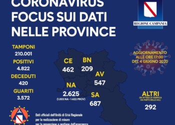 Covid, 5 vittime e 35 guariti in 24 ore