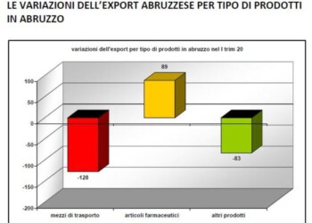 Export: studio Cna, persi 122 milioni nel 1/o trimestre