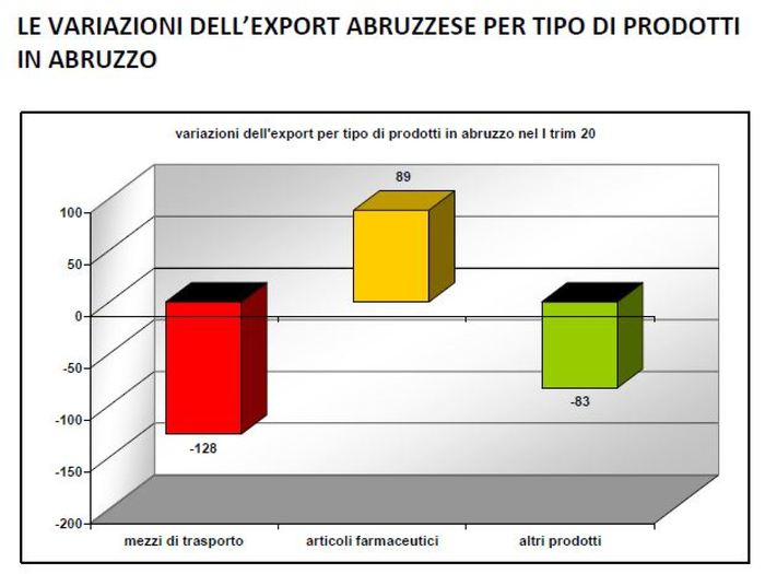 Export: studio Cna, persi 122 milioni nel 1/o trimestre