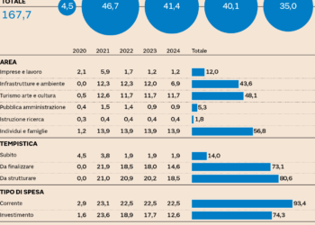 Il Piano Colao costa 170 miliardi: 34% alle famiglie, 7% alle imprese