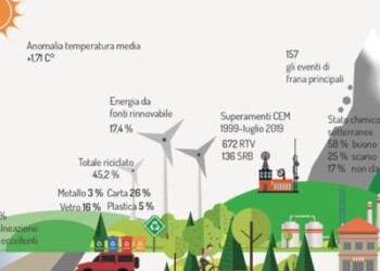Ispra: gas serra in calo, male qualità dell’aria nel Bacino padano 
