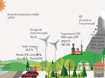 Ispra: gas serra in calo, male qualità dell'aria nel Bacino padano