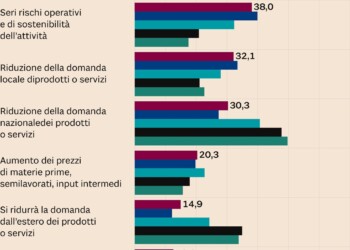 Istat, 50% di fatturato in meno per 4 imprese su 10, oltre la metà prevede mancanza di liquidità