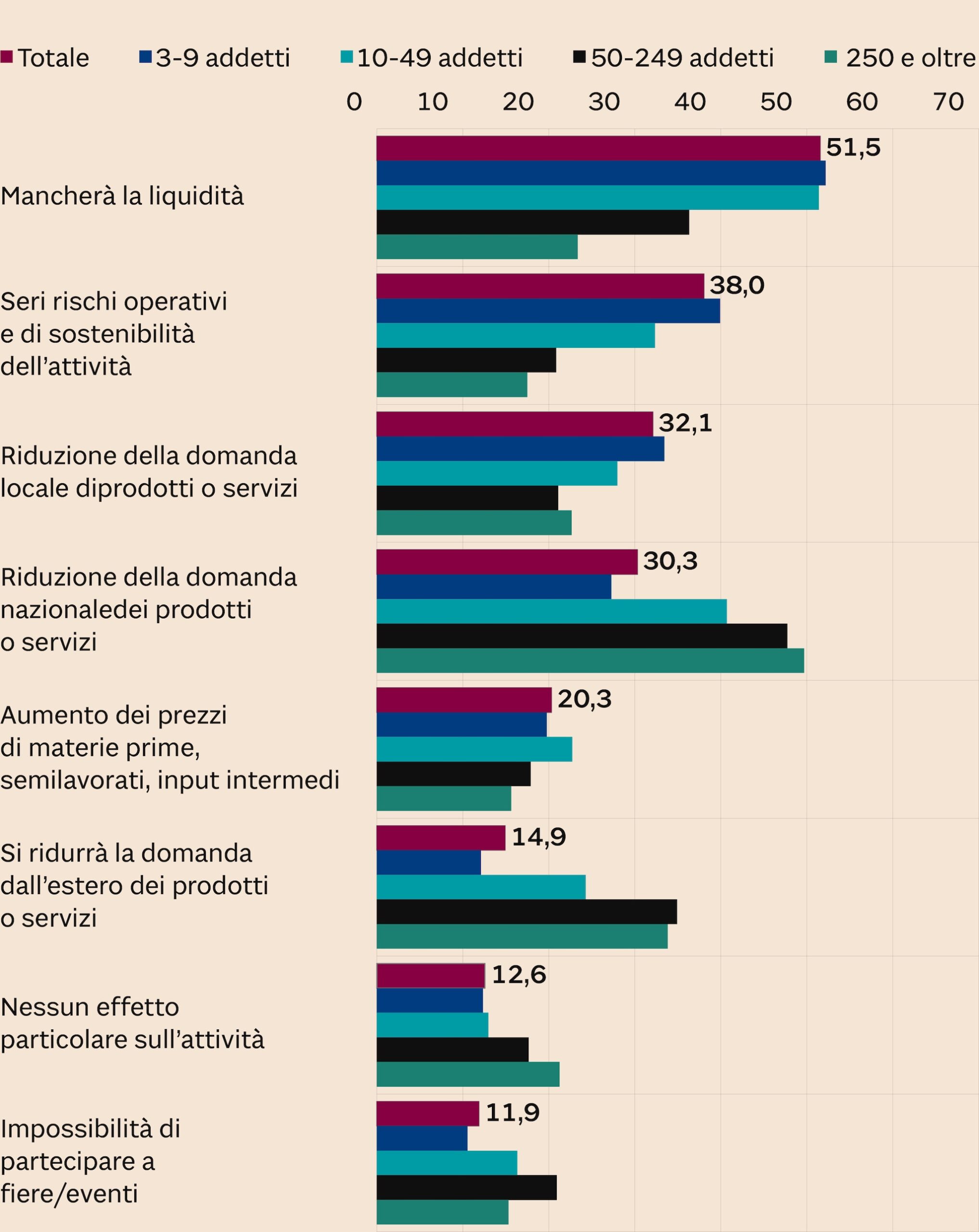 Istat, 50% di fatturato in meno per 4 imprese su 10, oltre la metà prevede mancanza di liquidità