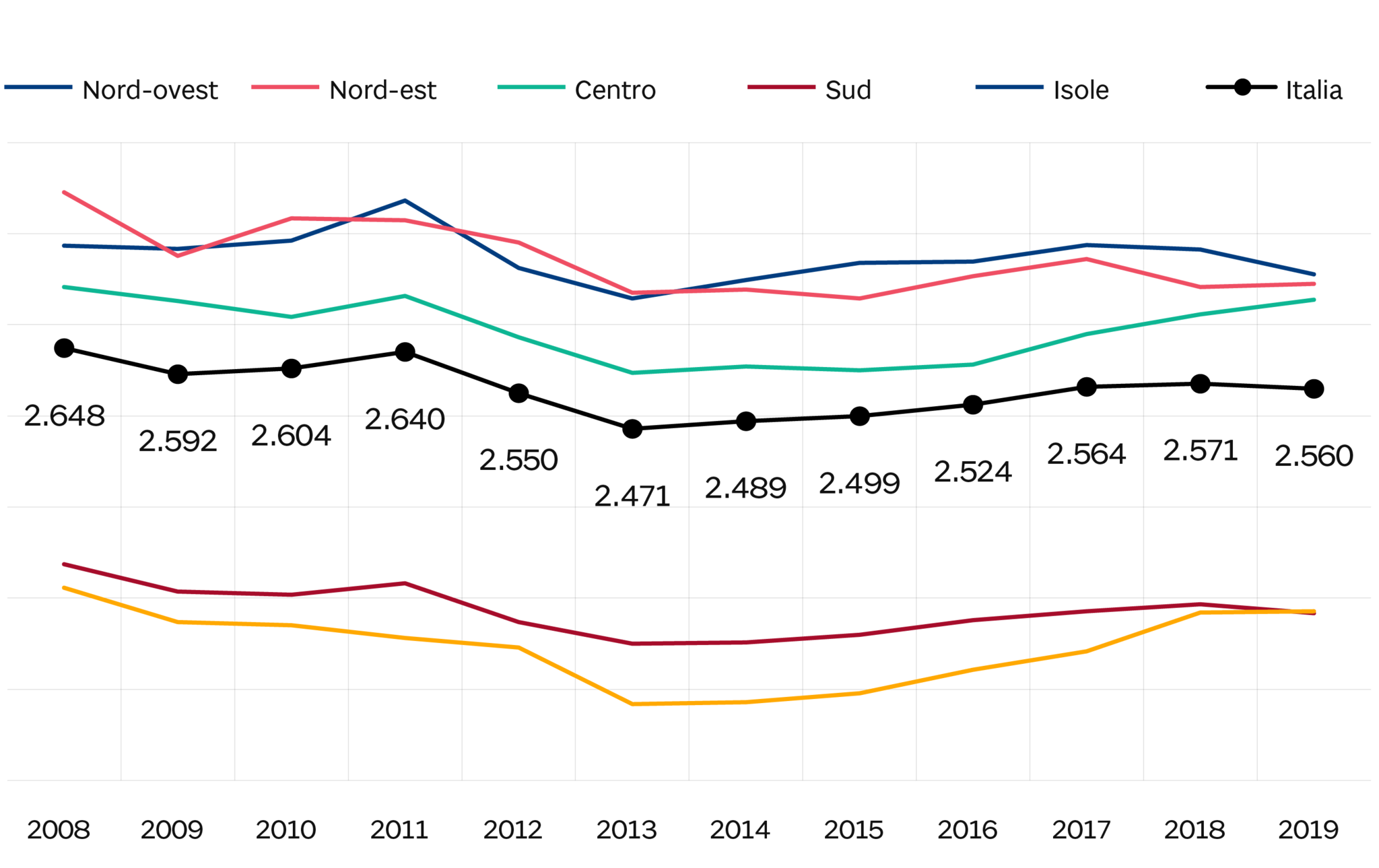 LA SPESA MEDIA MENSILE DELLE FAMIGLIE PER RIPARTIZIONE GEOGRAFICA