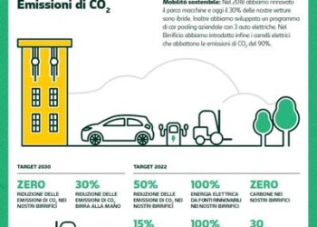 Sostenibilità: Carlsberg Italia rinnova impegno per futuro zero emissioni di CO2  