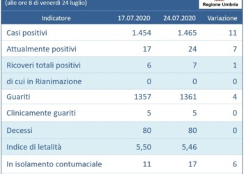 Coronavirus: 11 nuovi positivi e 4 guariti ultima settimana