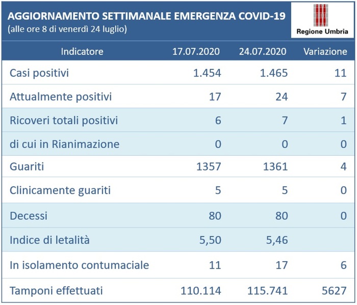 Coronavirus: 11 nuovi positivi e 4 guariti ultima settimana