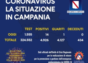 Coronavirus: in Campania 14 positivi su 1555 tamponi