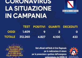 Coronavirus:Campania;in un giorno 9 positivi su 1409 tamponi