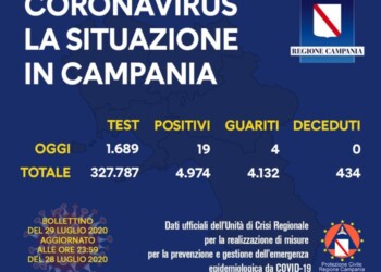 Covid, 19 nuovi positivi in Campania
