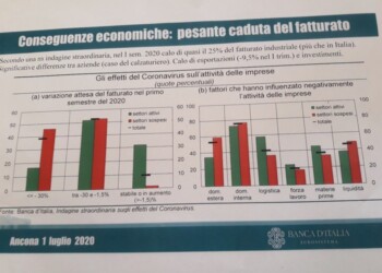 Fase 3: Marche, in 6 mesi per azienda su tre -30% fatturato