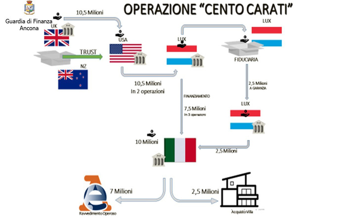 Truffa diamanti: denunciata compagna imprenditore per riciclaggio