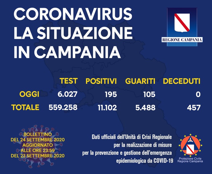 Covid: Campania, 195 positivi su 6.027 tamponi