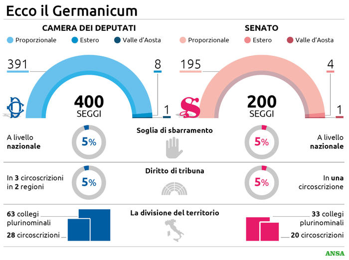 La nuova legge elettorale, il testo base è in commissione LA GRAFICA