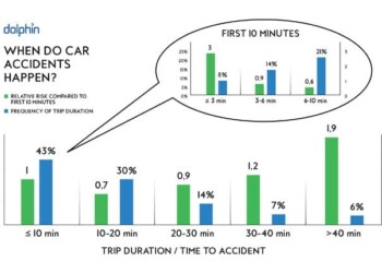 Pericolo incidenti, attenzione ai primi 3 minuti di guida