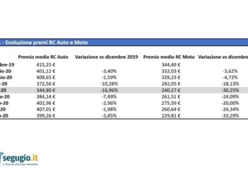 Rc auto e moto, pioggia di ribassi nel 2020