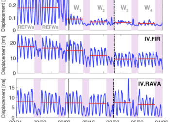 Covid-19, come la densità industriale ha influito sulla riduzione del rumore sismico in Italia