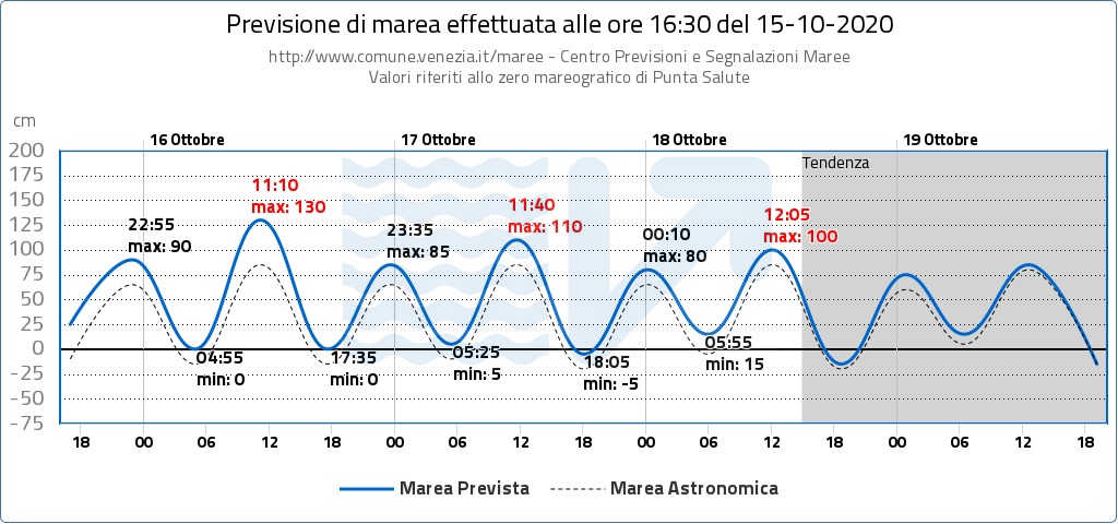 Acqua alta arriva a Venezia, ma c’è il Mose. Previsti 130 cm anche venerdì