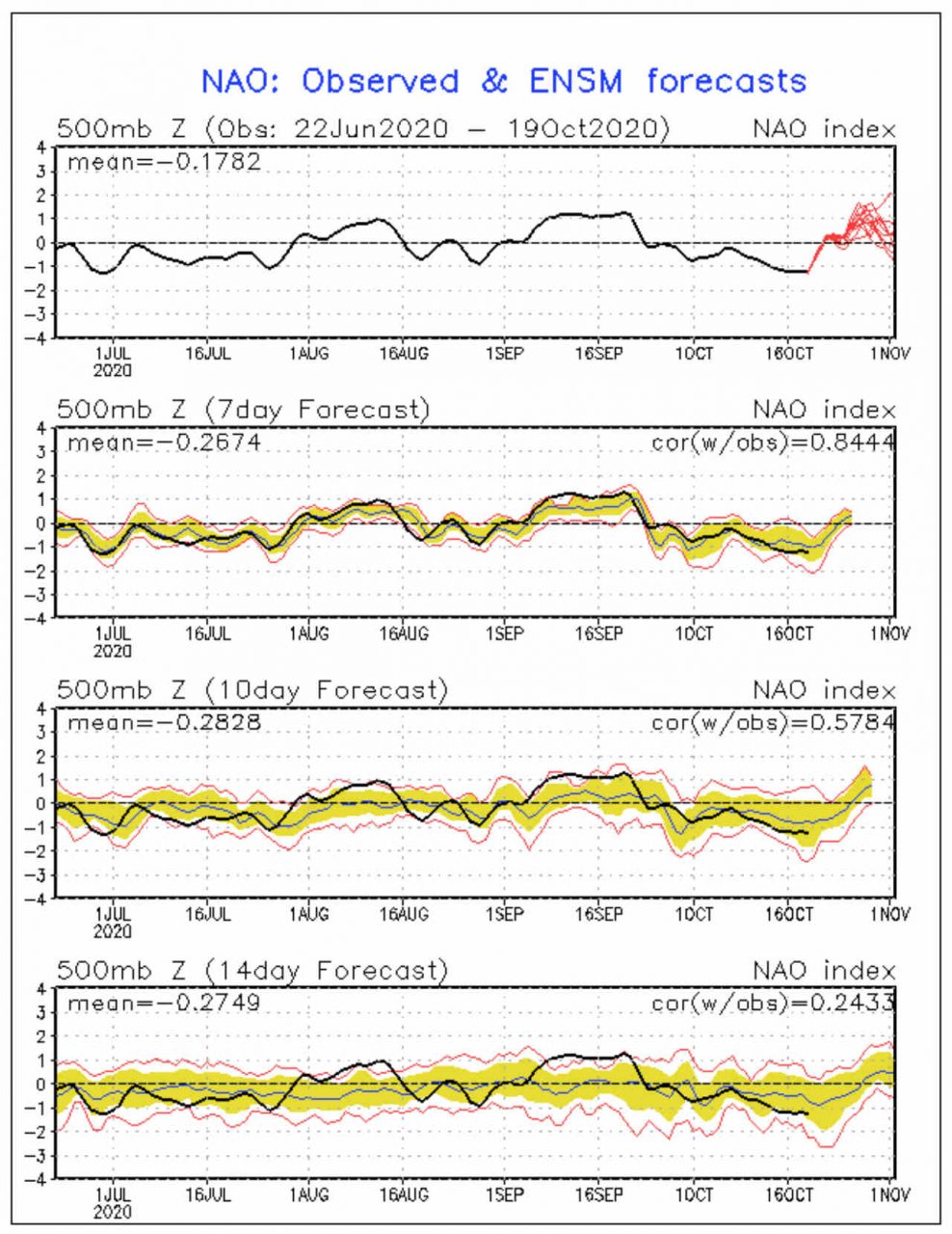 NAO-index