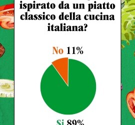 L’hamburger preferito dagli italiani? Grinta Americana e anima Made in Italy – i dati dell’Osservatorio Social Al.ta Cucina