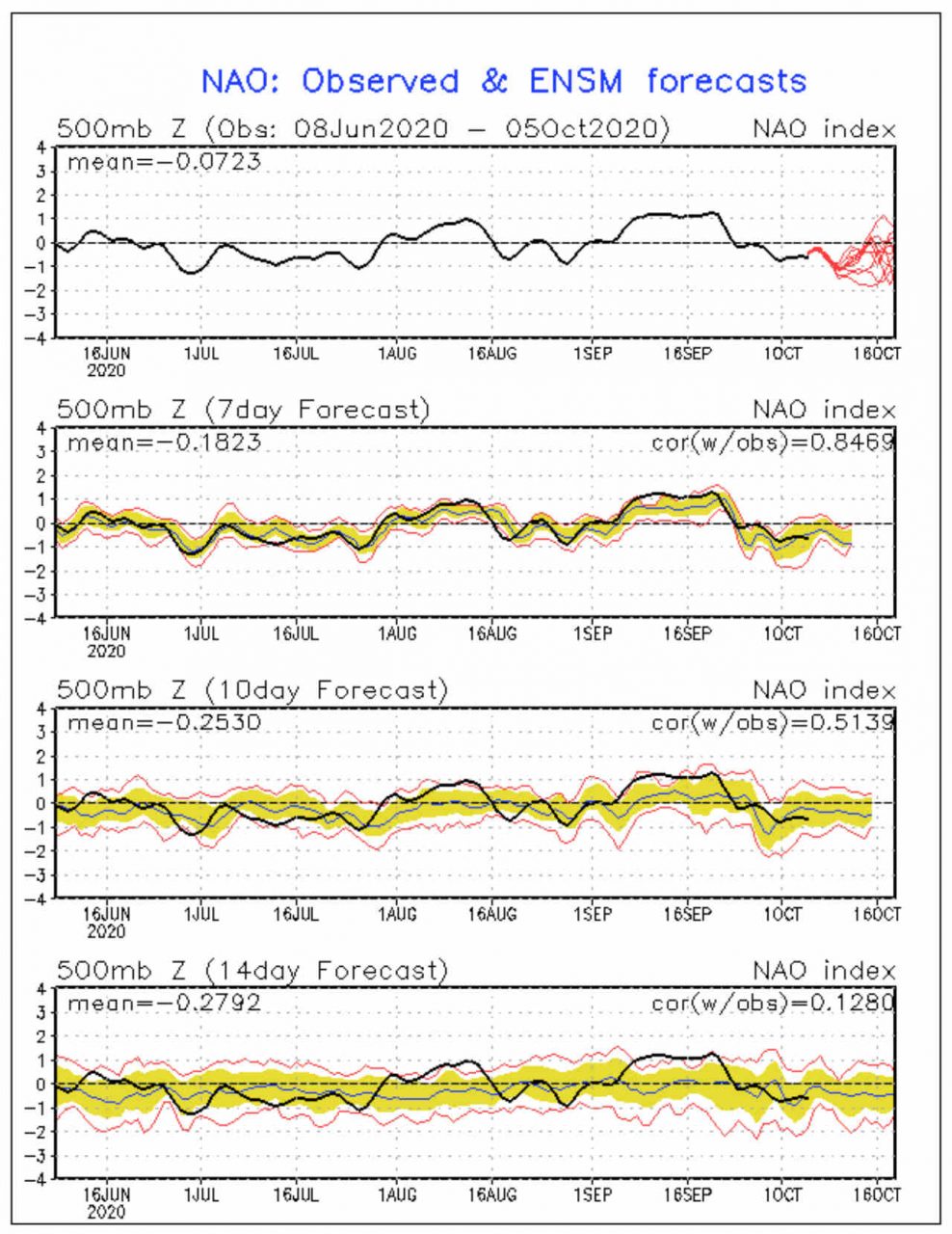 NAO-, improvvisa virata dell’indice favorevole all’Inverno